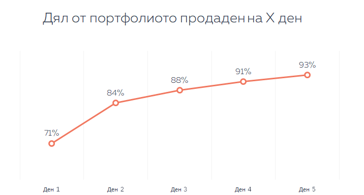 Дял от портфолиото продаден на X ден